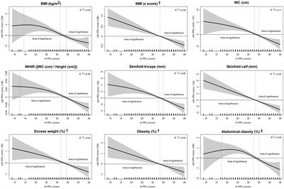 Relationship between perceived physical literacy and obesity-related outcomes in adolescents: the EHDLA study